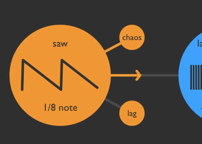 A diagram of a chaotic waveform.